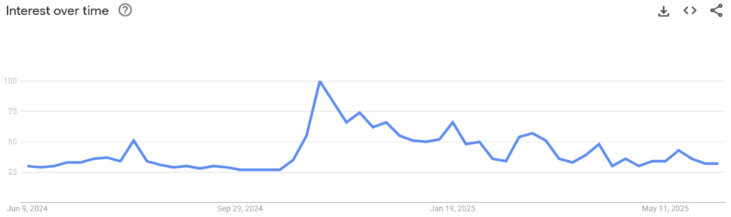 میزان جستجوی واژه "Bitcoin" در گوگل طی ۱۲ ماه گذشته - منبع: Google Trends